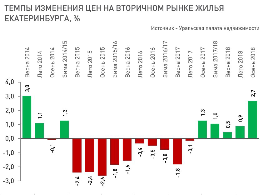 Анализ цен на вторичное жилье в Екатеринбурге