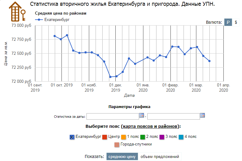 Карта продажи квартир в екатеринбурге