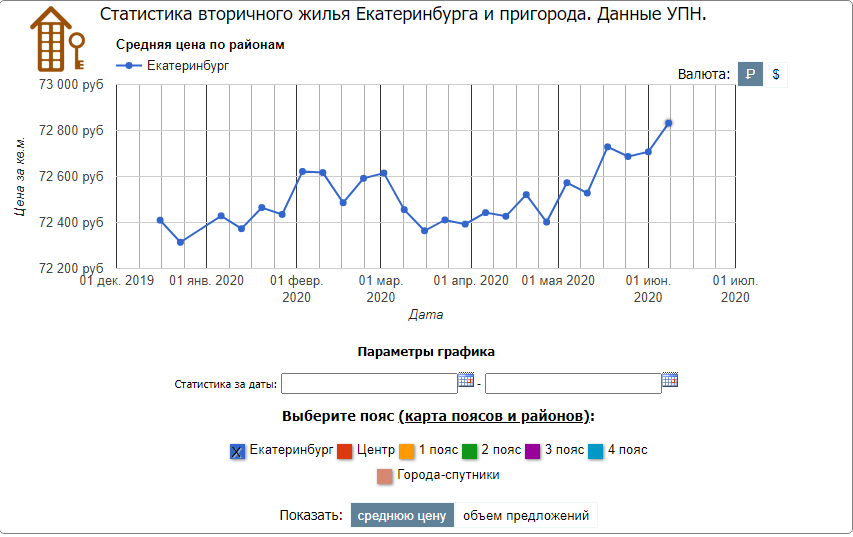 Средняя Стоимость Аренды Жилья В Москве