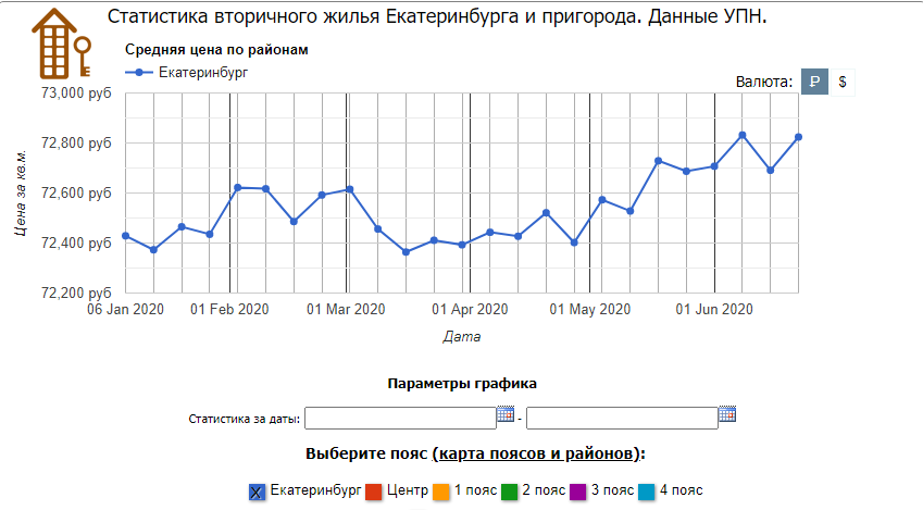 Недвижимость в москве 2024 прогноз цен. Анализ рынка жилья в Екатеринбурге. Рынок недвижимости график. График цен на недвижимость.