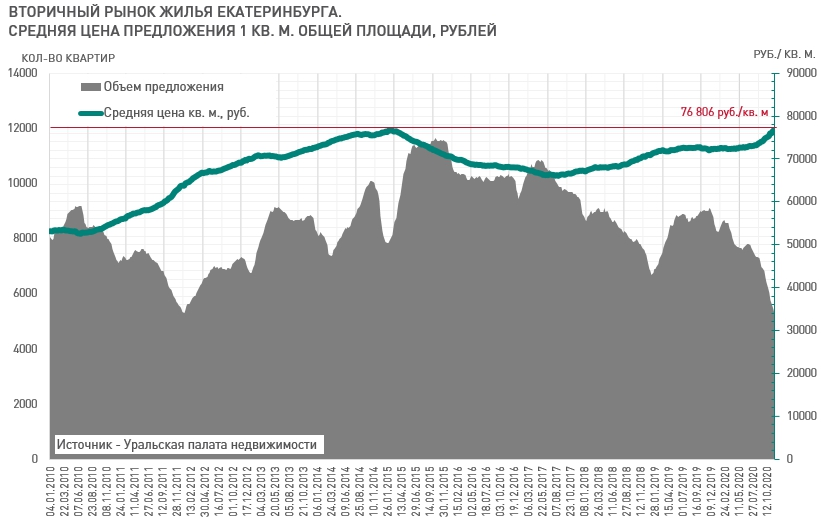 График цен на недвижимость Екатеринбурга с 2010-2020 год