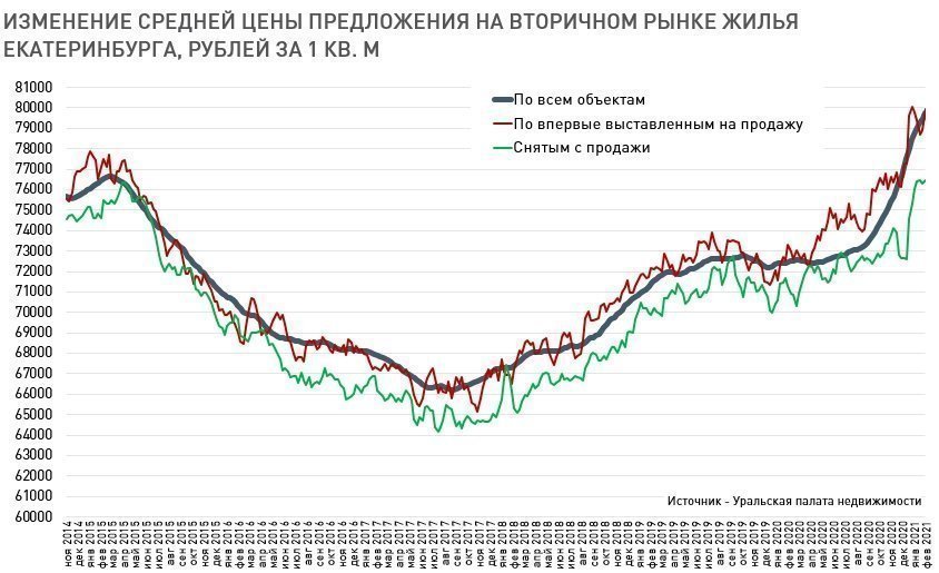 Упн Недвижимость Екатеринбург Вторичное Жилье Купить