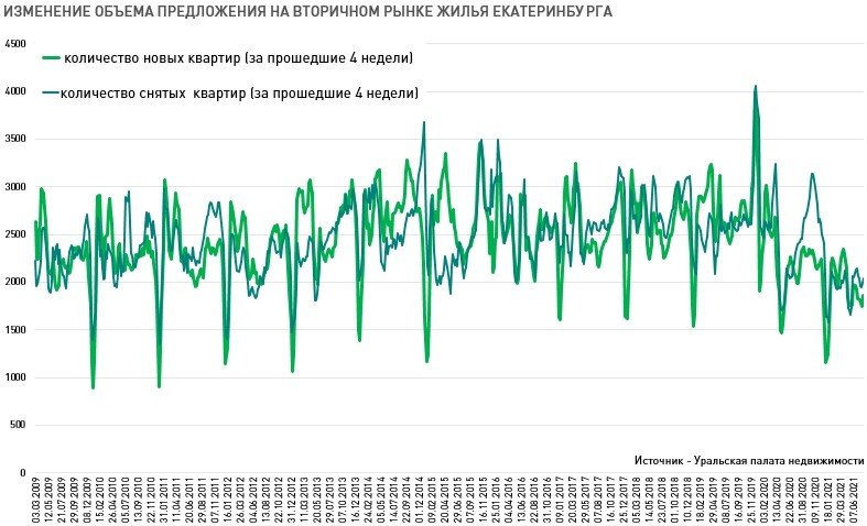 Анализ вновь. Анализ рынка жилья в Екатеринбурге в марте 2022.