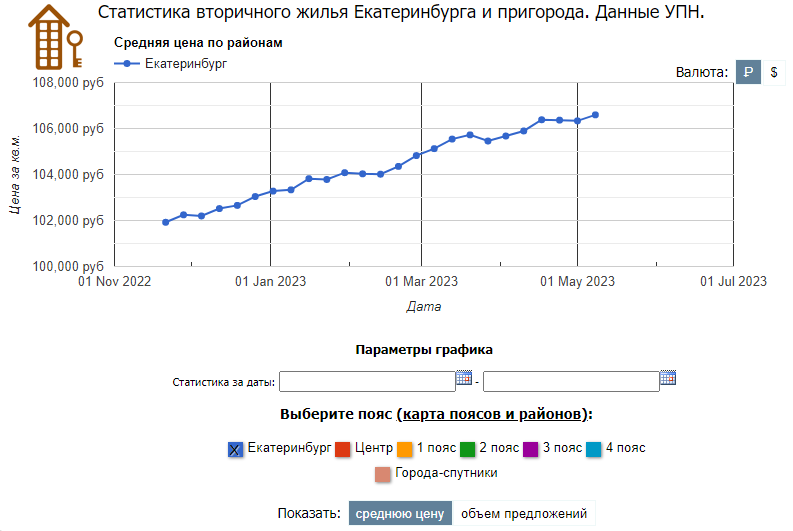 Стоимость квадратного метра жилья в Екатеринбурге, Май 2023
