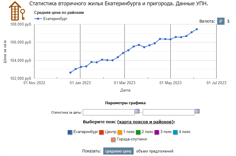 Анализ стоимости квартир в Екатеринбурге, июнь 2023