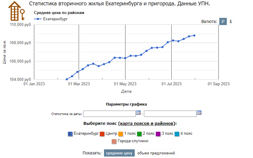 Актуальная стоимость квадратного метра жилья в Екатеринбурге