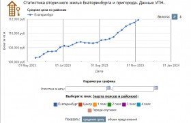 Анализ стоимости жилья в Екатеринбурге, ноябрь 2023