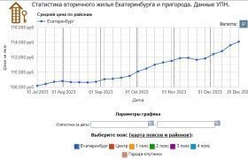 Анализ стоимости жилья в Екатеринбурге, январь 2024