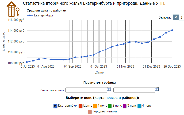 Стоимость жилья в Екатеринбурге, январь 2024
