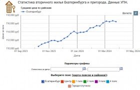 Анализ рынка жилья в Екатеринбурге, Апрель 2024