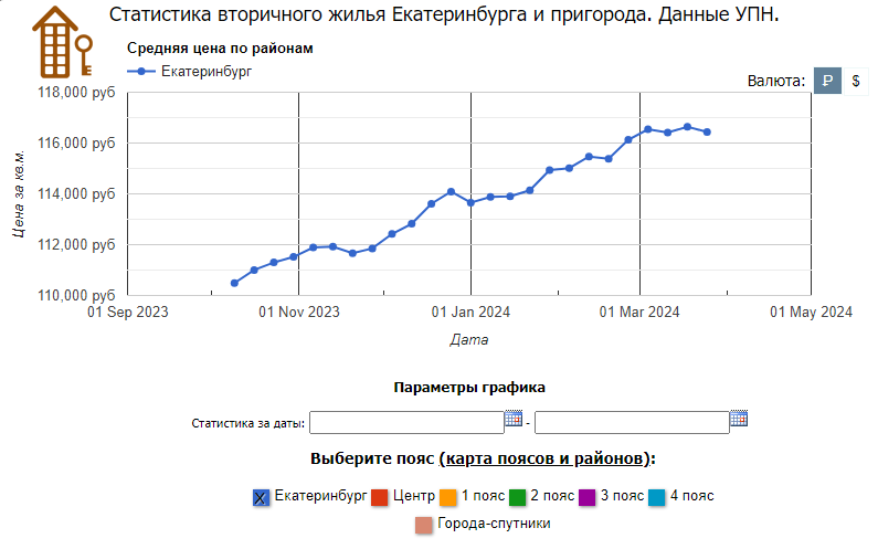 Анализ рынка жилья в Екатеринбурге, Апрель 2024