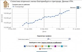 Анализ рынка жилья в Екатеринбурге, май 2024 года