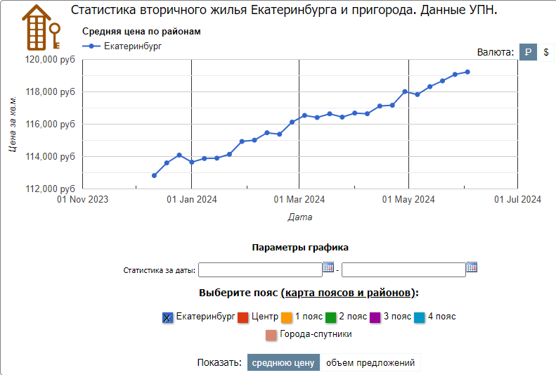 Анализ рынка жилья в Екатеринбурге, май 2024 года