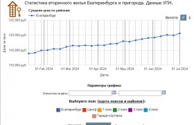 Анализ рынка жилья в Екатеринбурге, июнь 2024 года