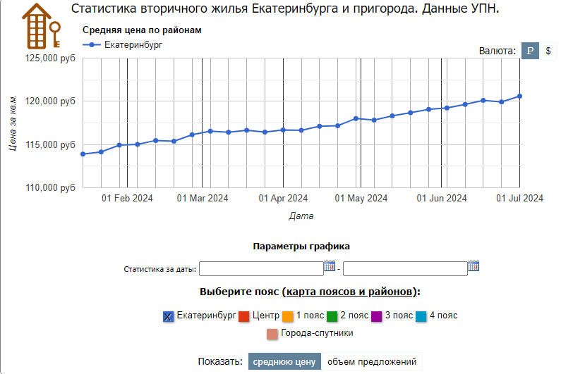 Анализ рынка жилья в Екатеринбурге, июнь 2024 года