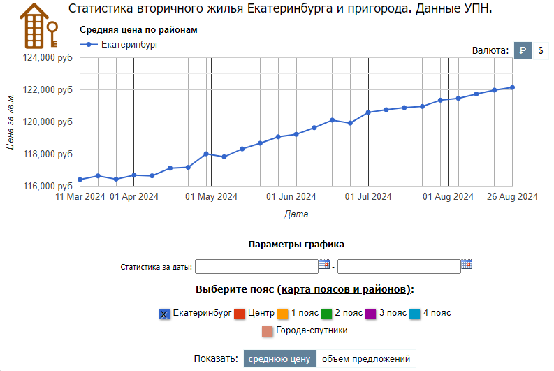 Анализ рынка жилья в Екатеринбурге, август 2024 года