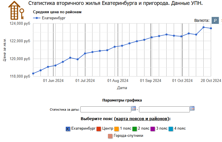 Стоимость квартир в Екатеринбурге, октябрь 2024