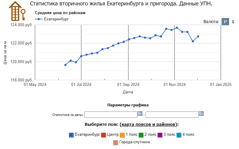 Анализ стоимости квартир в Екатеринбурге, ноябрь-декабрь 2024