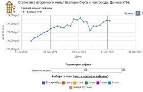 Анализ рынка жилья в Екатеринбурге, январь 2025 года