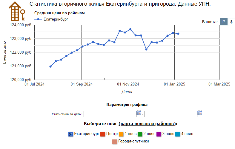 Анализ рынка жилья в Екатеринбурге, январь 2025 года