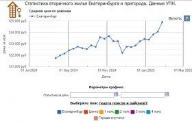 Анализ рынка жилья в Екатеринбурге, февраль 2025 года