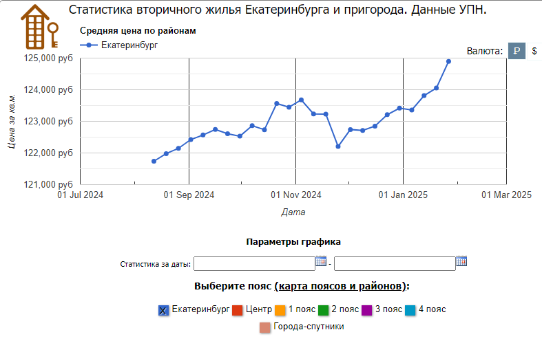 Анализ рынка жилья в Екатеринбурге, февраль 2025 года