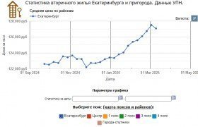 Анализ рынка жилья в Екатеринбурге, март 2025 года