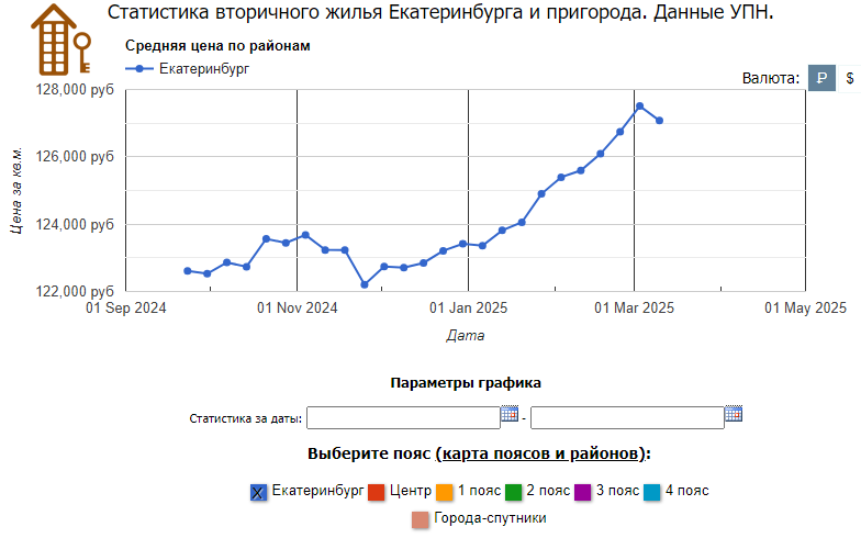 Анализ рынка жилья в Екатеринбурге, март 2025 года